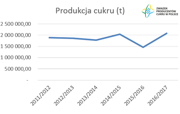 Produkcja cukru w Polsce wzrosła aż o 44%