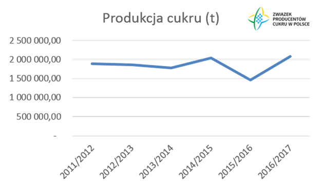 Produkcja cukru w Polsce wzrosła aż o 44%