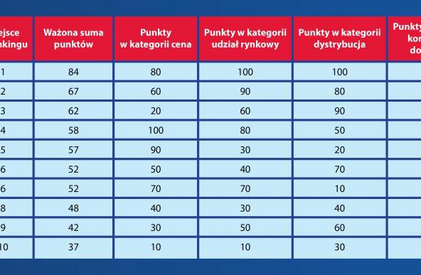 Ranking Równi w Biznesie - kategoria piwo