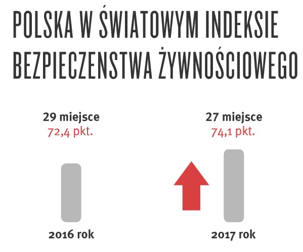 Bezpieczeństwo żywnościowe w Polsce od 4 lat cały czas wzrasta