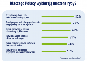 Raport FRoSTY: preferencje zakupowe Polaków – ryby mrożone