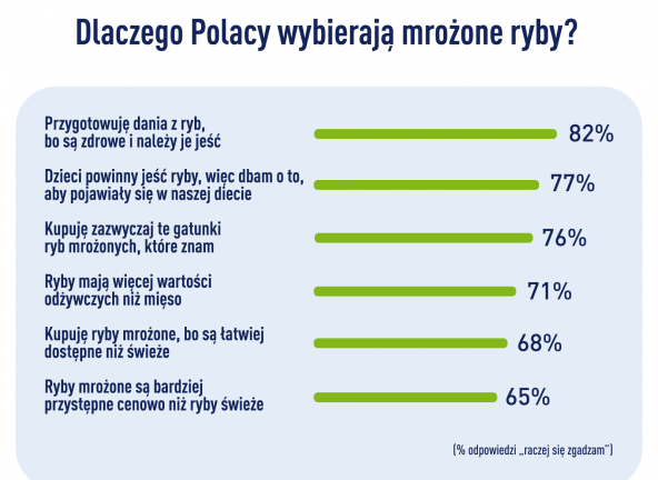 Raport FRoSTY: preferencje zakupowe Polaków – ryby mrożone