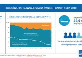 Na świecie spożywa się coraz więcej ryb