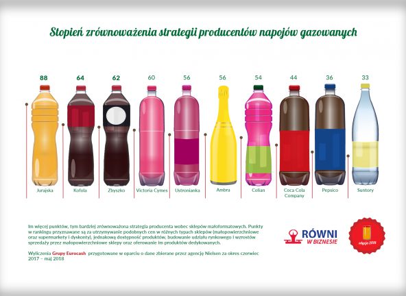 Ranking „Równi w Biznesie”: napoje gazowane