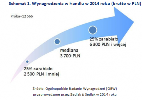 Sedlak & Sedlak: Zarobki w handlu