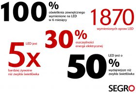SEGRO w blasku LED
