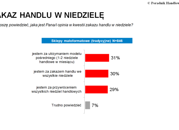 Detaliści o niedzielnym handlu i podniesieniu opłaty ZUS za Nielsen XI 2019