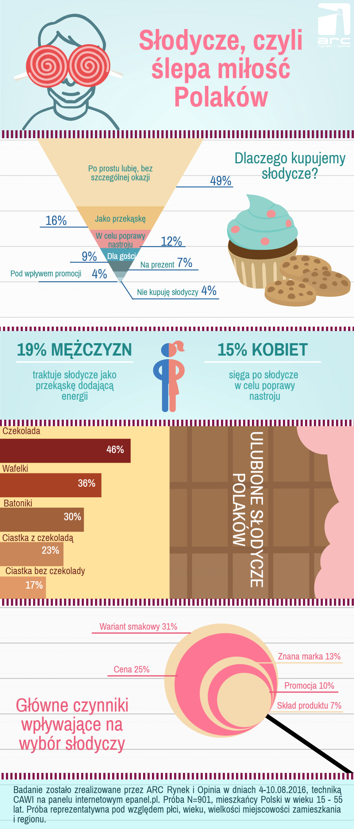 Aż 96% Polaków kupuje słodycze