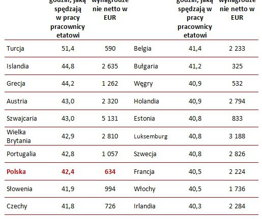 Ile pracują i zarabiają Europejczycy