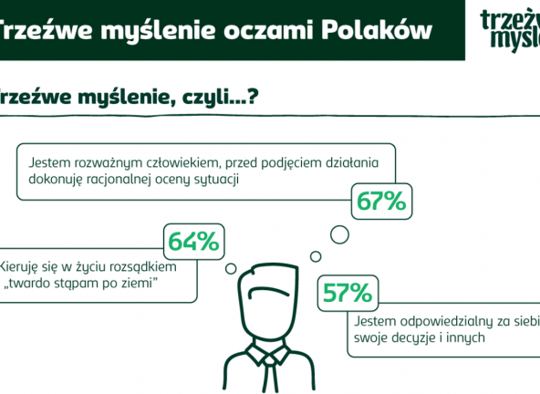 Trzeźwe myślenie oczami Polaków