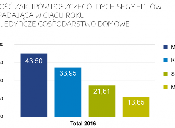 Rynek sosów i dressingów w 2016 r. był wart blisko 1,3 mld zł.