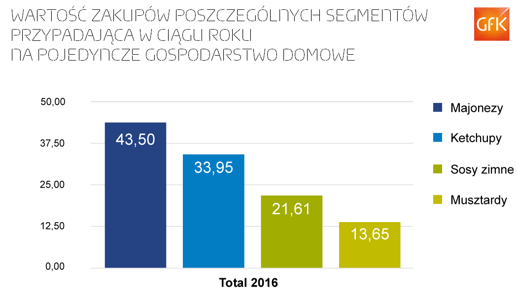 Rynek sosów i dressingów w 2016 r. był wart blisko 1,3 mld zł.