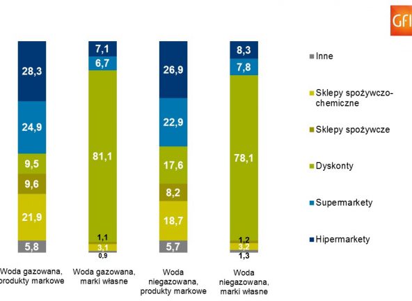 GfK:  Wody mineralne markowe kupowane częściej niż wody marek własnych