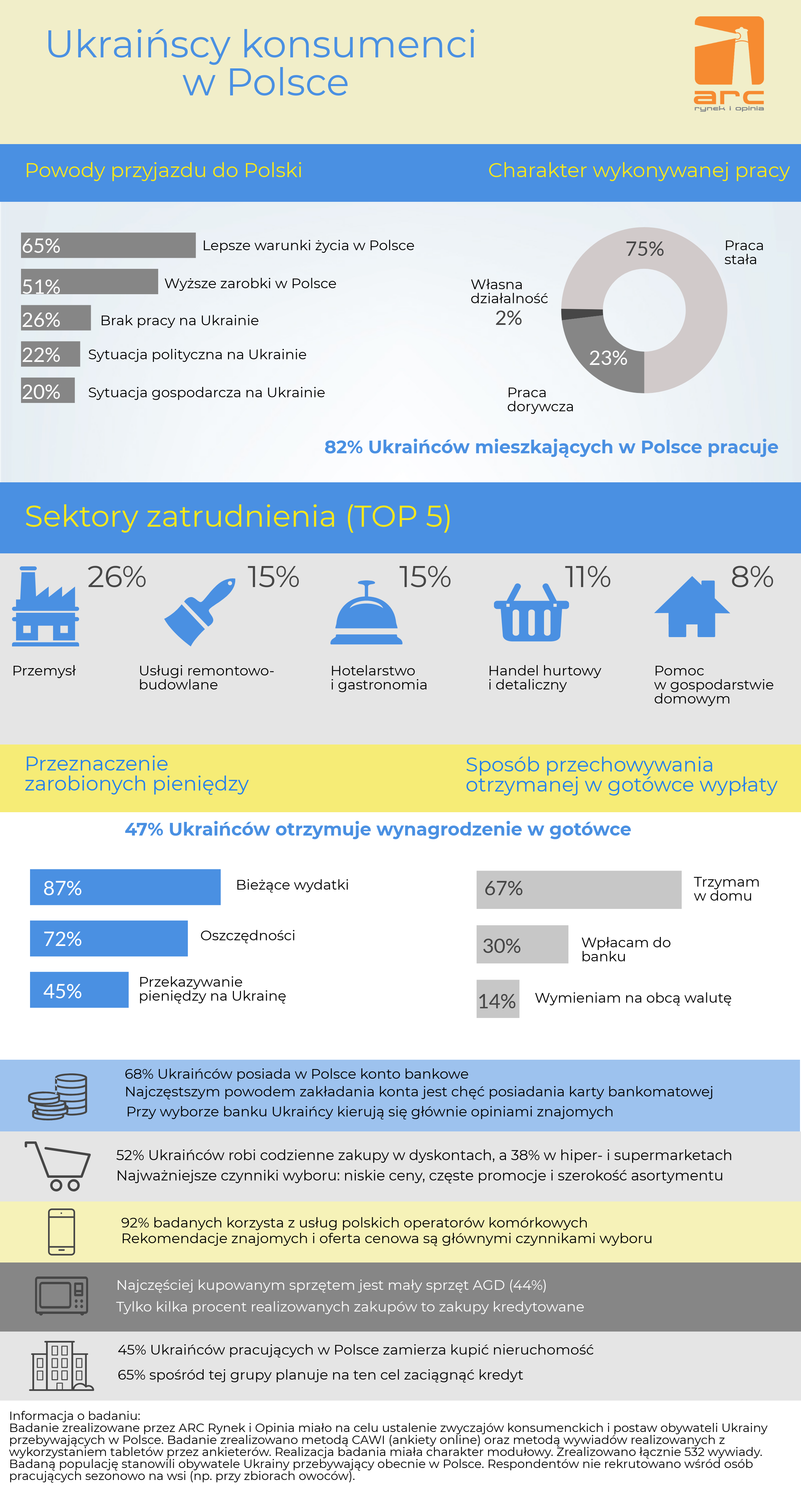Ukraińscy konsumenci w Polsce