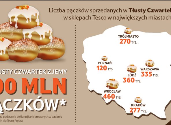 W tym roku Polacy zjedzą ponad 100 mln pączków