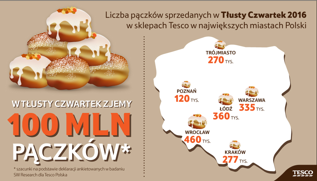 W tym roku Polacy zjedzą ponad 100 mln pączków
