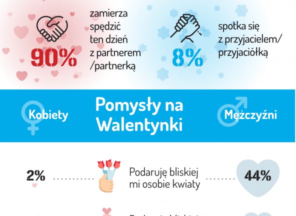 Walentynkowe wydatki Polaków