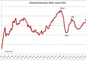 BIEC: Wskaźnik Dobrobytu, styczeń 2015