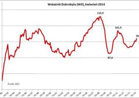 BIEC: Wskaźnik Dobrobytu, kwiecień 2014