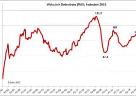 BIEC: Wskaźnik Dobrobytu, kwiecień 2015