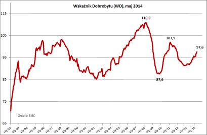 BIEC: Wskaźnik Dobrobytu, maj 2014