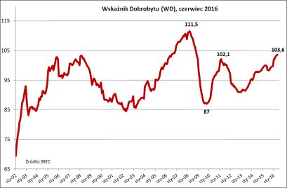 BIEC:Wskaźnik Dobrobytu, czerwiec 2016