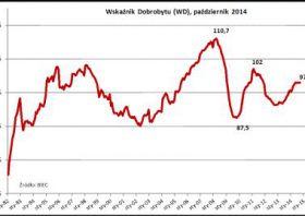 BIEC: Wskaźnik Dobrobytu, październik 2014