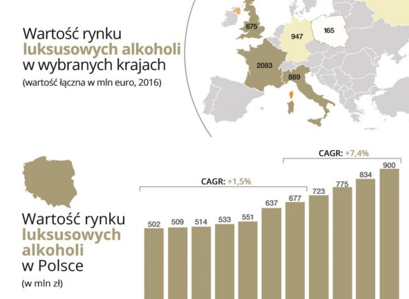 Rynek whisky w Polsce