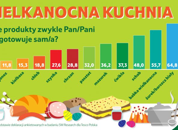 Produkty gotowe czy własnoręcznie robione – co przeważa na świątecznych stołach?
