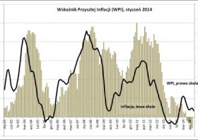 BIEC: Wskaźnik Przyszłej inflacji (WPI), styczeń 2014