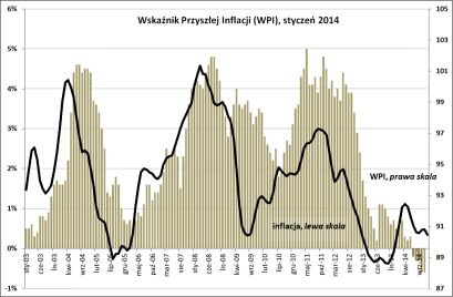 BIEC: Wskaźnik Przyszłej inflacji (WPI), styczeń 2014