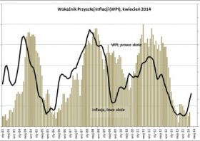 BIEC: Powolny wzrost inflacji dopiero jesienią