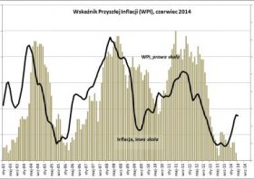BIEC: Wskaźnik Przyszłej inflacji (WPI), czerwiec 2014