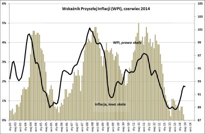 BIEC: Wskaźnik Przyszłej inflacji (WPI), czerwiec 2014
