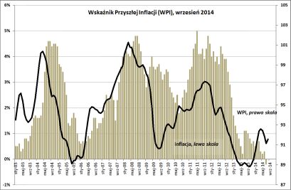 Wskaźnik Przyszłej inflacji (WPI), wrzesień 2014