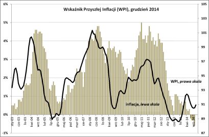 BIEC: Wskaźnik Przyszłej inflacji, grudzień 2014
