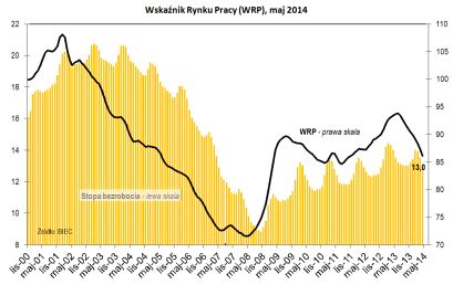 BIEC: Dalszy spadek stopy bezrobocia