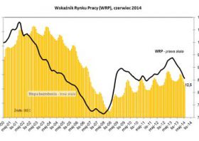 BIEC: Wakacje sprzyjają rynkowi pracy