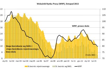 BIEC – Na rynku pracy wciąż optymistycznie