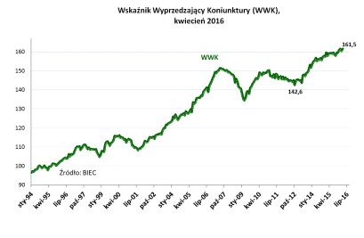 BIEC – Wzrost w dotychczasowym tempie