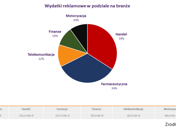 Branża handlowa z największymi wydatkami reklamowymi