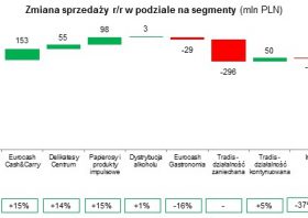 Sprzedaż Grupy Eurocash wyniosła w IV kwartale 2013 r. – 4,23 mld zł