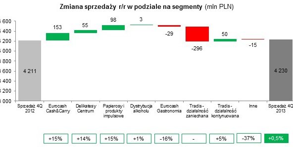 Sprzedaż Grupy Eurocash wyniosła w IV kwartale 2013 r. - 4,23 mld zł