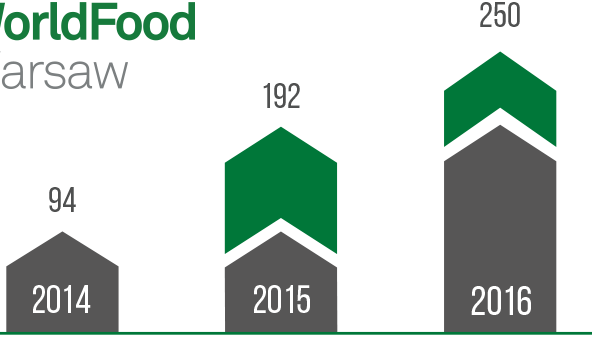 WorldFood Warsaw - Kolejny rok, kolejny wzrost