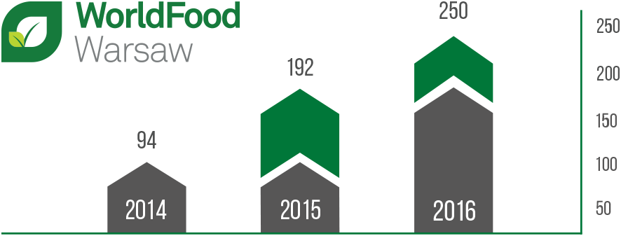 WorldFood Warsaw – Kolejny rok, kolejny wzrost