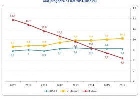 Prognozy na 2015 r. – bezrobocie nadal będzie spadać