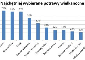 Wielkanocne śniadanie, czyli bez czego Polacy nie wyobrażają sobie świąt