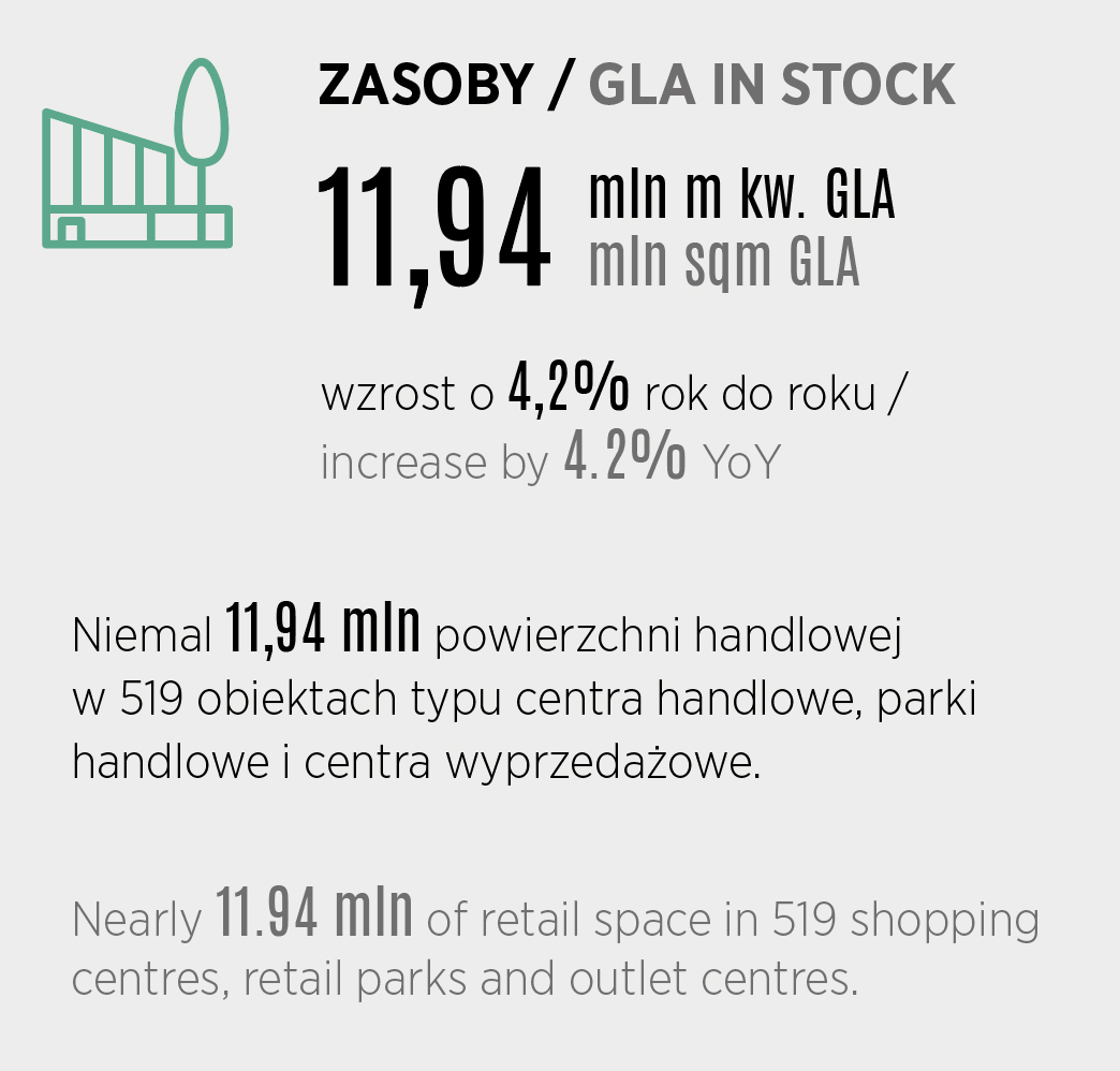 Rośnie nasycenie centrami handlowymi w Polsce