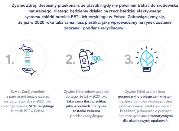 Żywiec Zdrój z zobowiązaniem recyklingowym