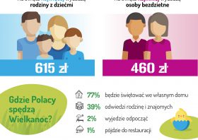 Zwyczaje i wydatki wielkanocne 2019